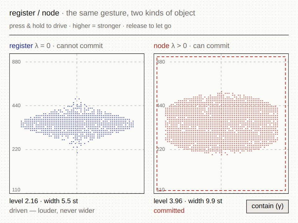 Register / Node — two stippled voice profiles side by side